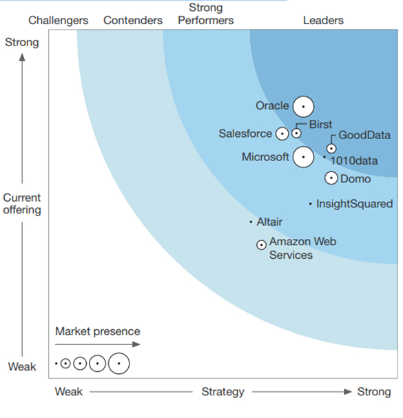 Отчет независимого агентства Forrester Research Forrester Wave