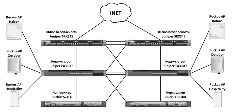 Ruckus стал технологическим партнером Juniper по Wi-Fi