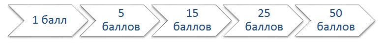 Шкала баллов