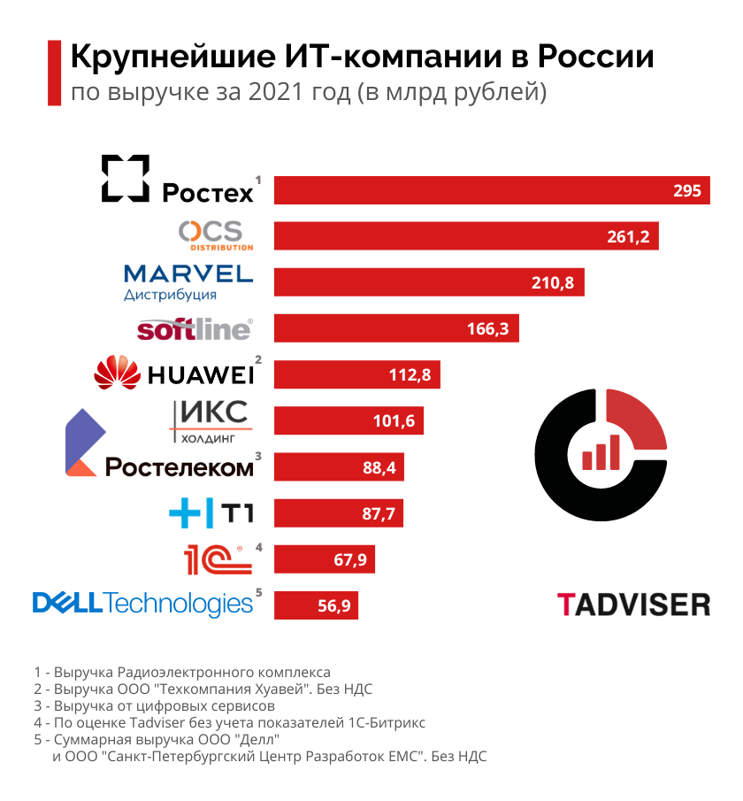 Топ организаций россии