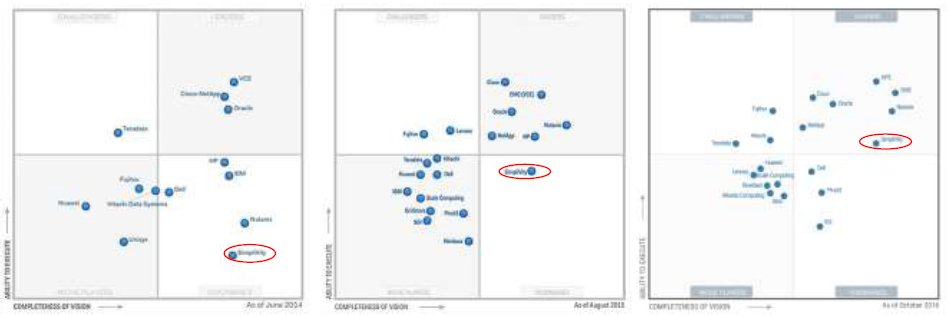 SimpliVity, лидер в квадрате Гартнера